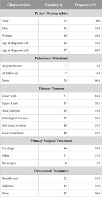 Management and surveillance of metastatic giant cell tumour of bone